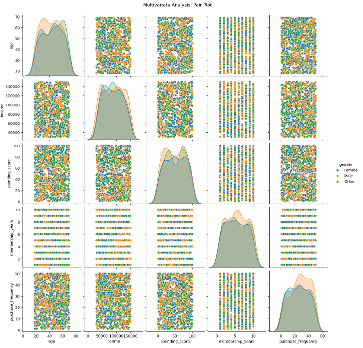 Pair plot visualization of customer segmentation dataset