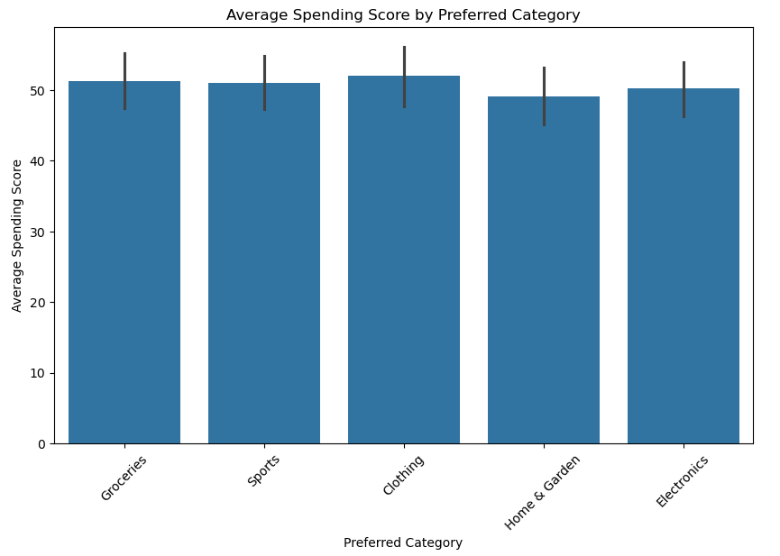 Barplot visualization of customer segmentation by considering preferred-category and spending_score columns