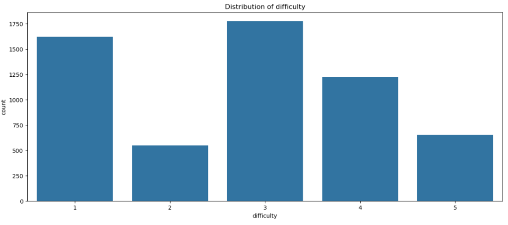 Distribution of difficulty column 