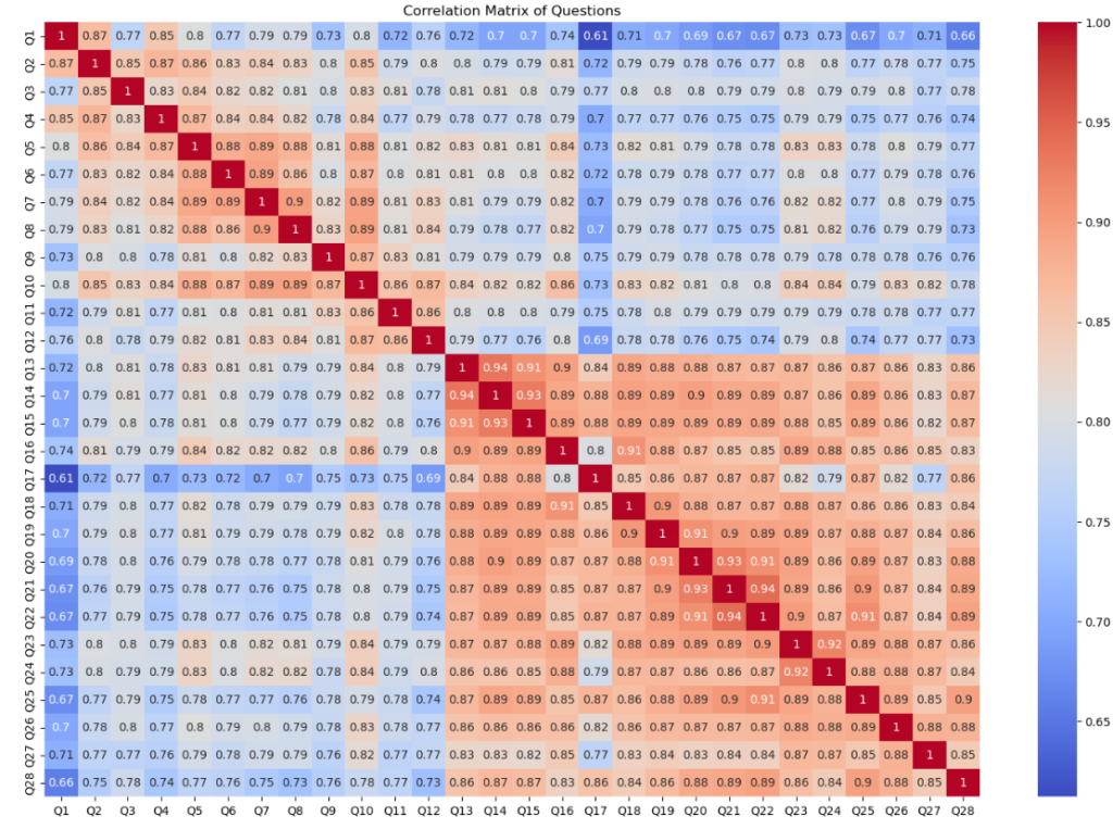 Correlation analysis of Turkiye student evaluation analysis dataset