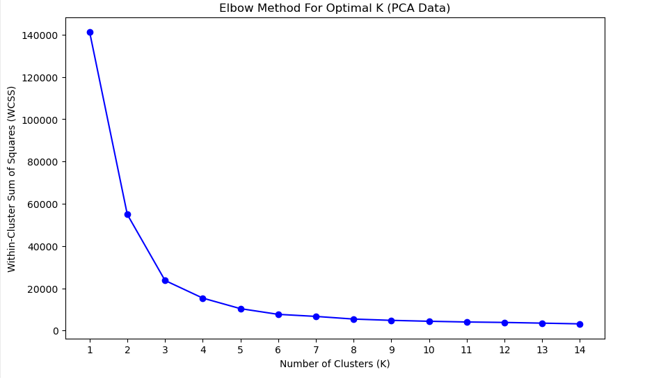 Elbow method in order to find value of k