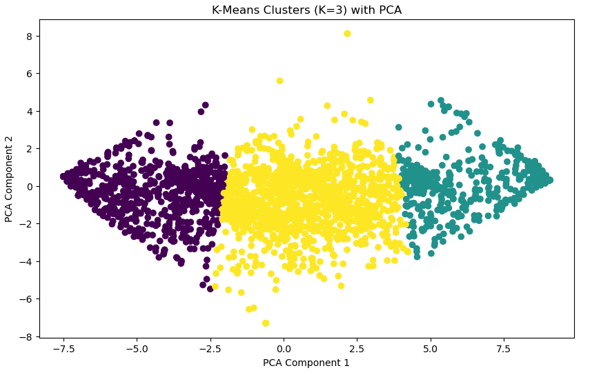 Visualization of k-Means Clustering