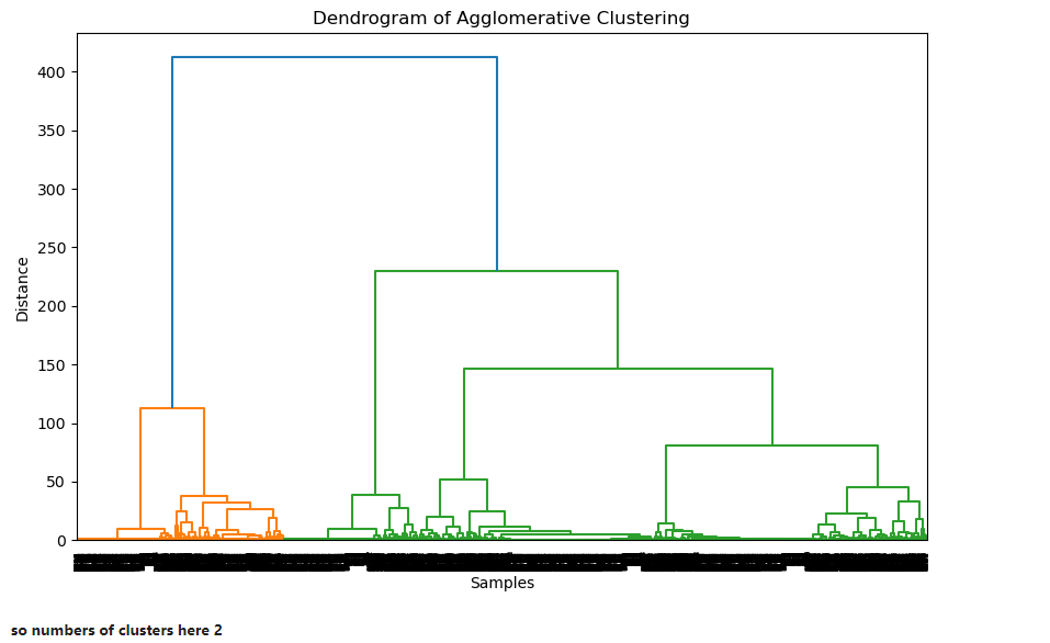 Dendrogram of Agglomerative Clustering