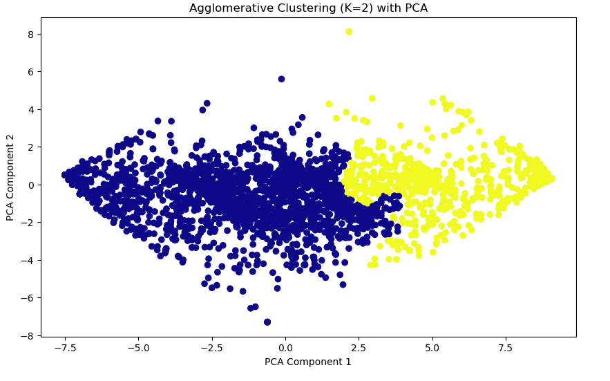 Visualization of Agglomerative clustering 