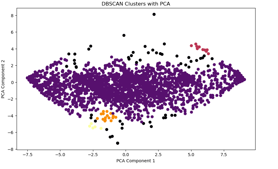 DBSCAN cluster visualization