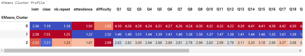 K-Means cluster profile