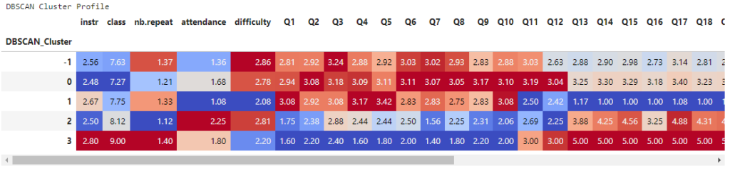 DBSCAN cluster profile