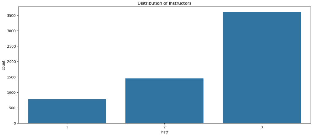 Distribution of categorical variable of dataset