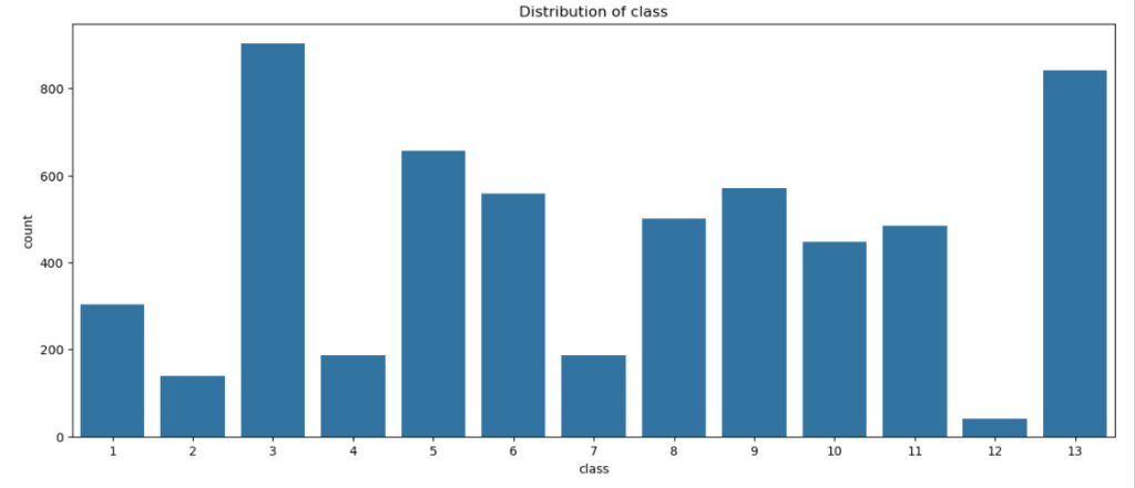 Distribution of class column