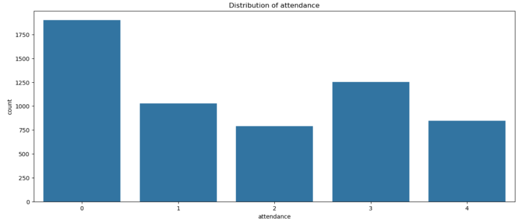 Distribution of attendance column of this dataset